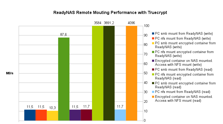 ReadyNAS Remote Mouting Performance with Truecrypt