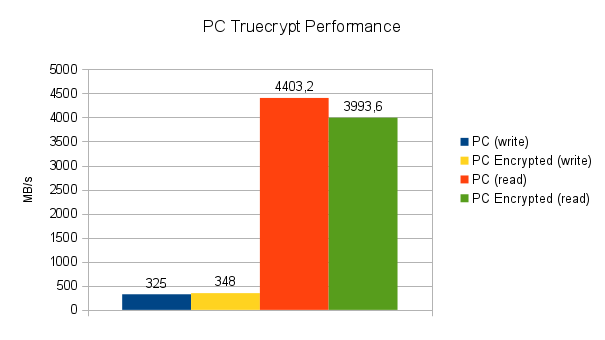 PC Truecrypt Performance